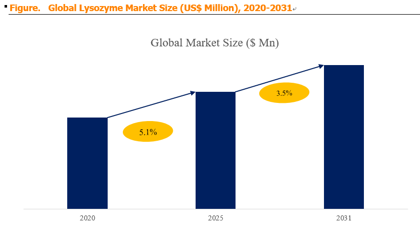 Lysozyme